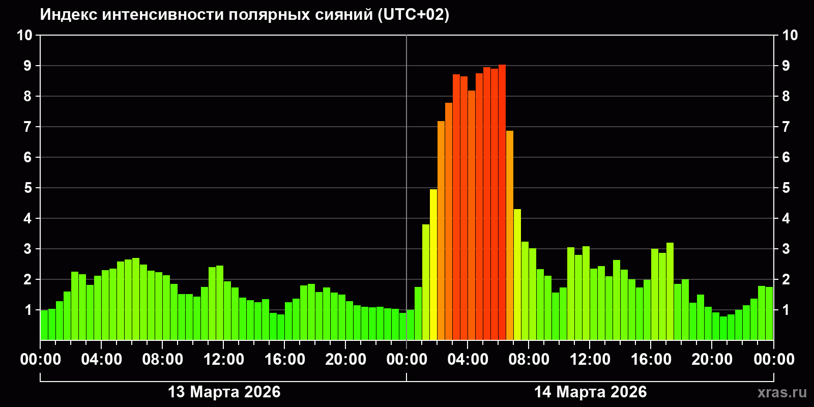 Полярные сияния за последние 2 суток