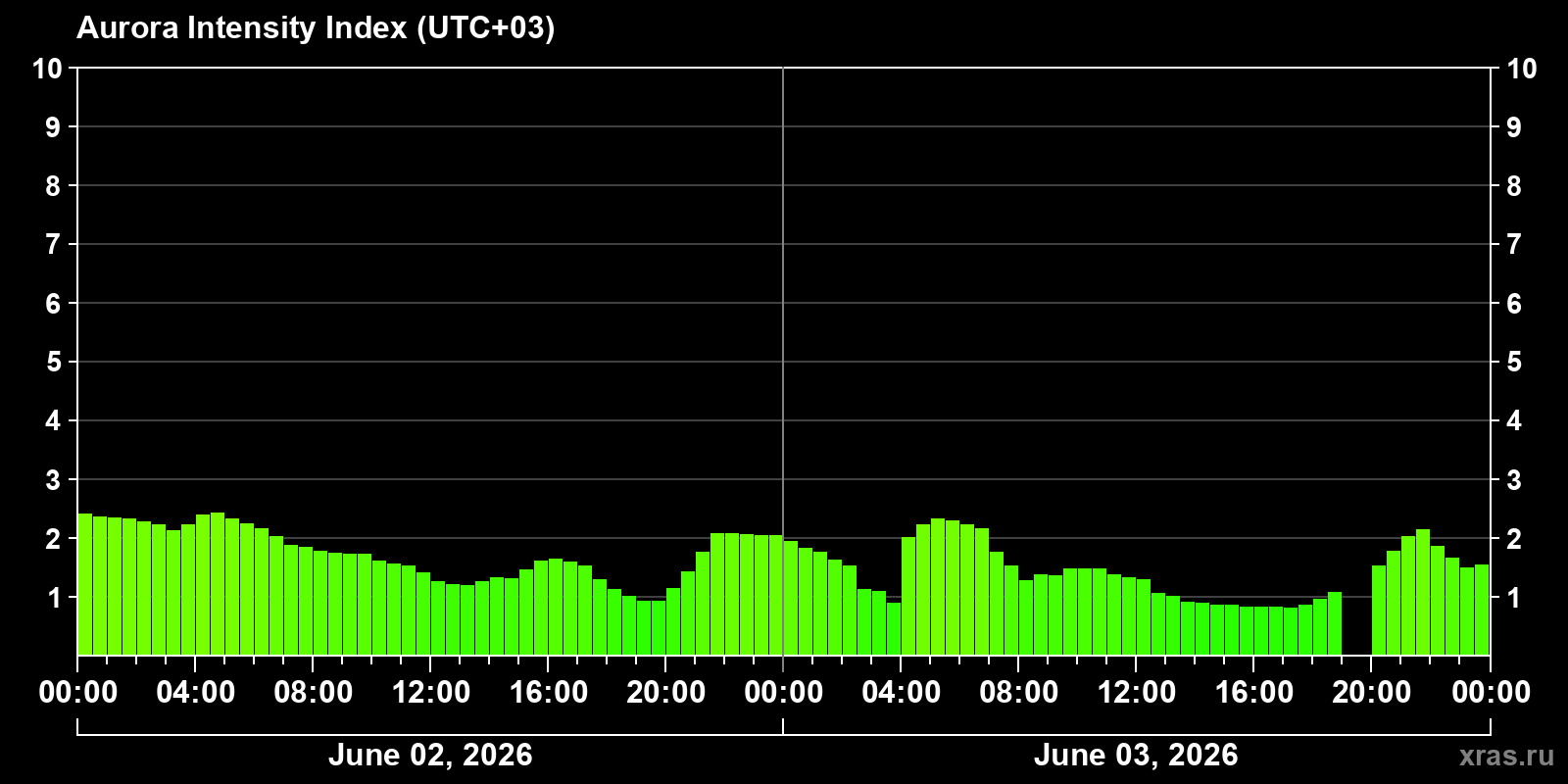 Polar auroras over the past 2 days