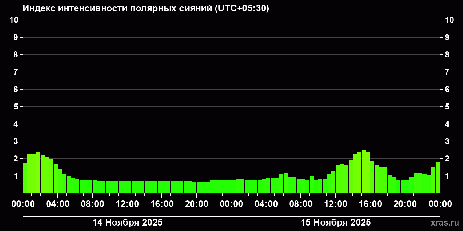 Полярные сияния за последние 2 суток