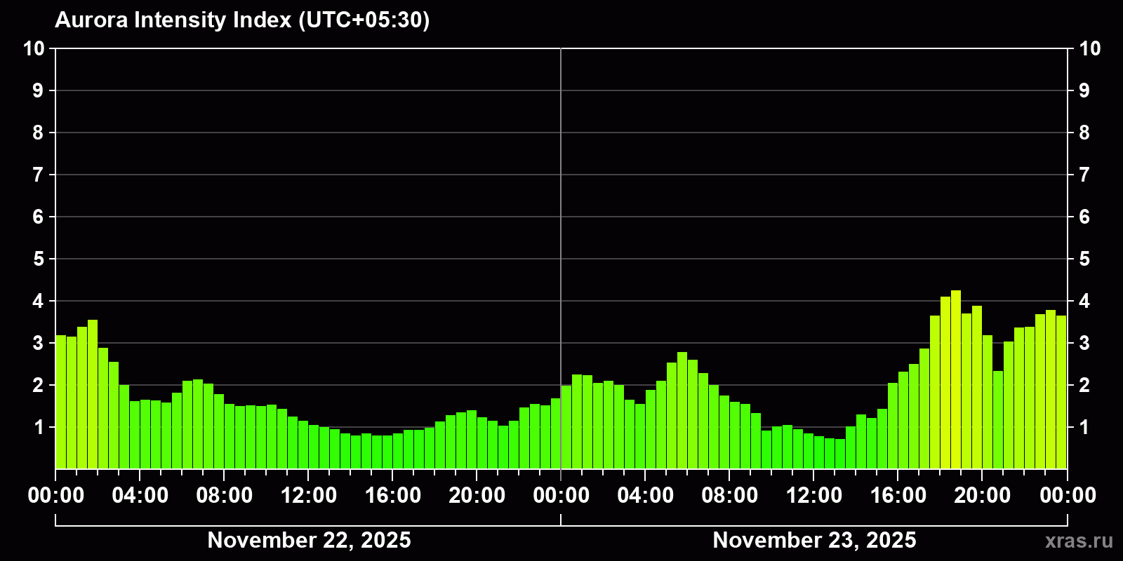 Polar auroras over the past 2 days