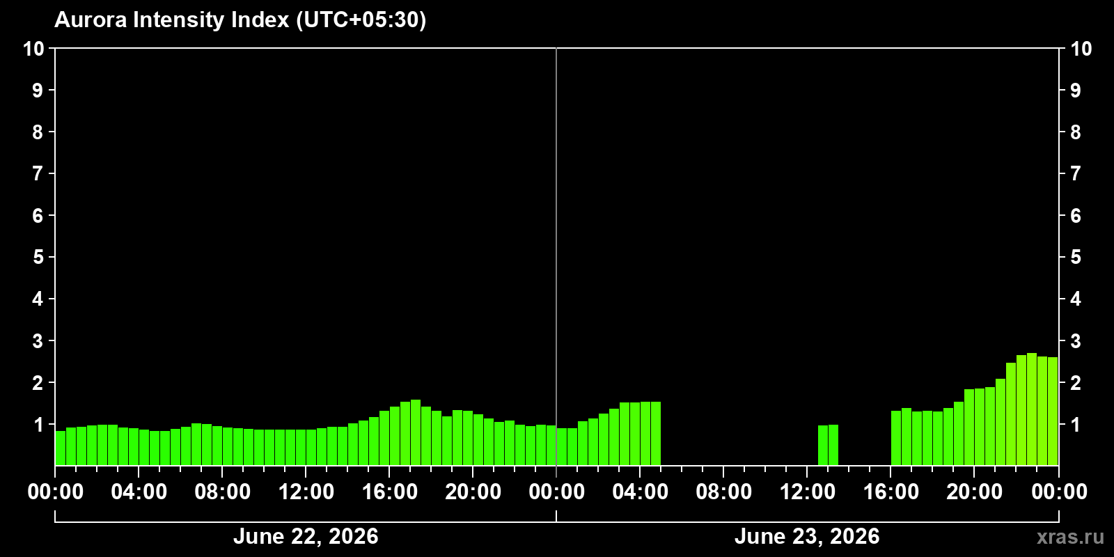 Polar auroras over the past 2 days