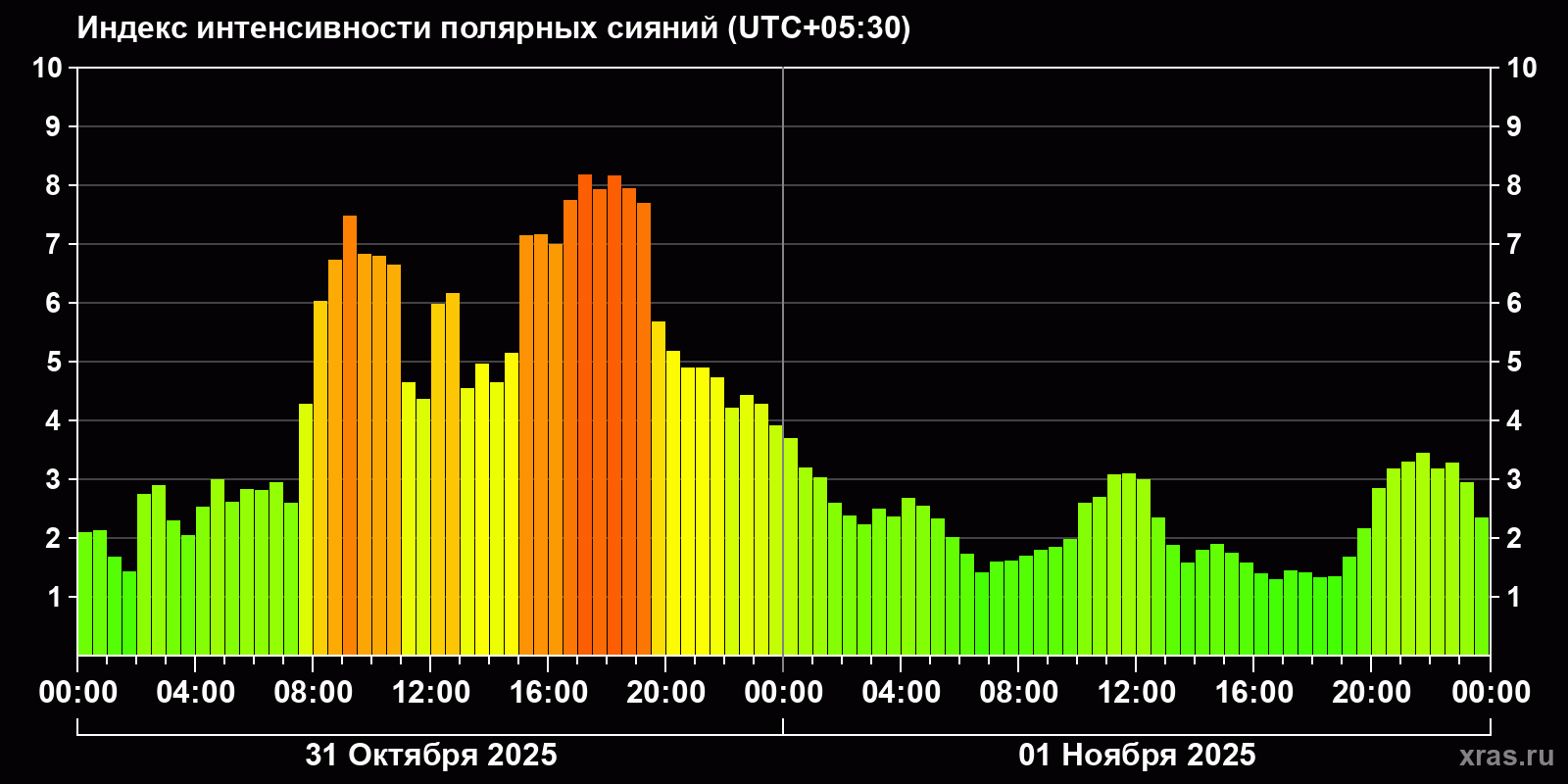 Полярные сияния за последние 2 суток