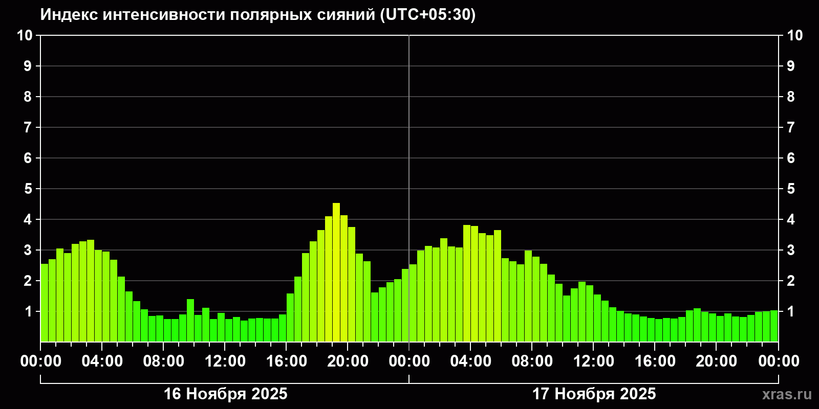 Полярные сияния за последние 2 суток