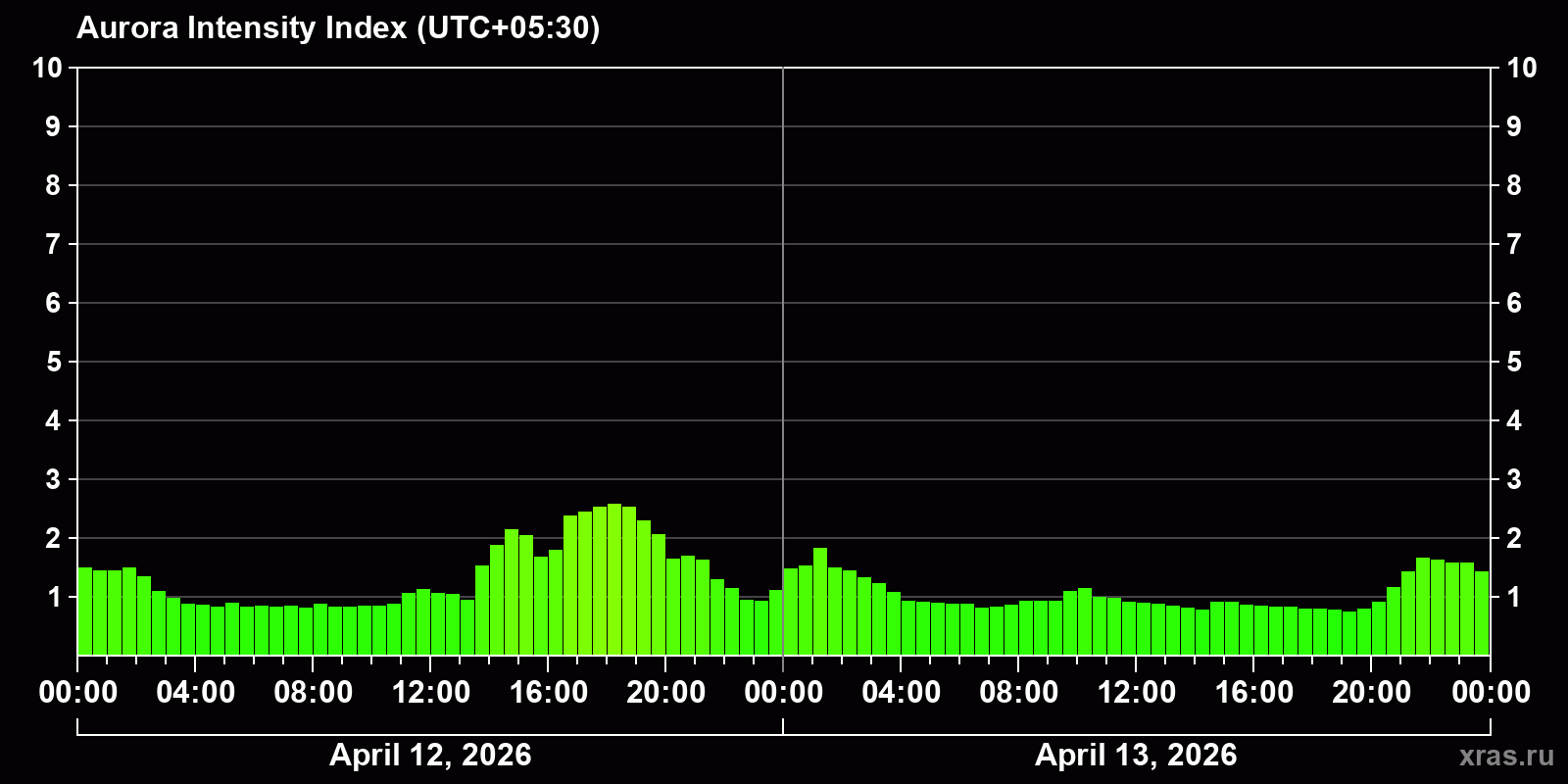 Polar auroras over the past 2 days