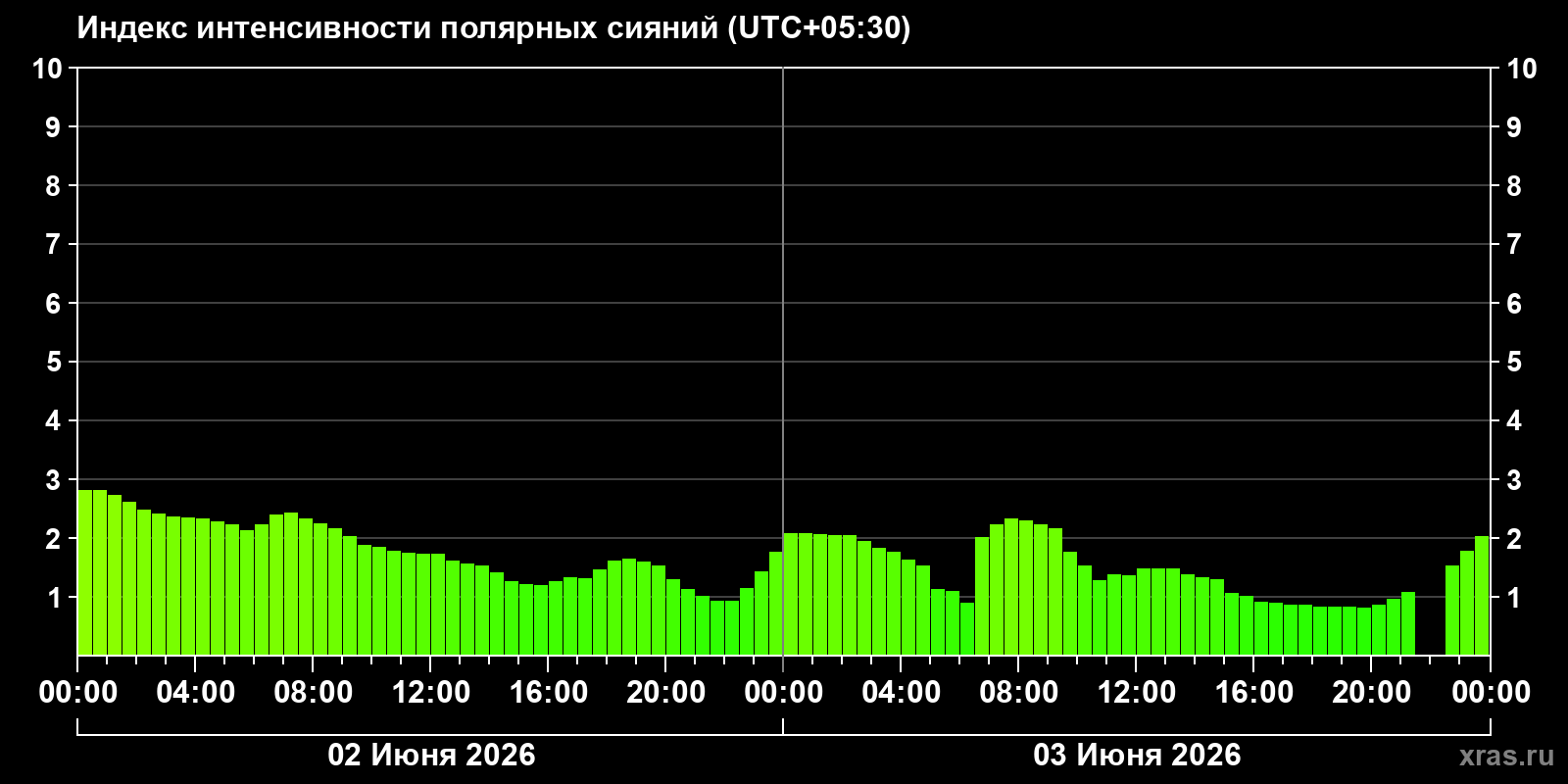 Полярные сияния за последние 2 суток