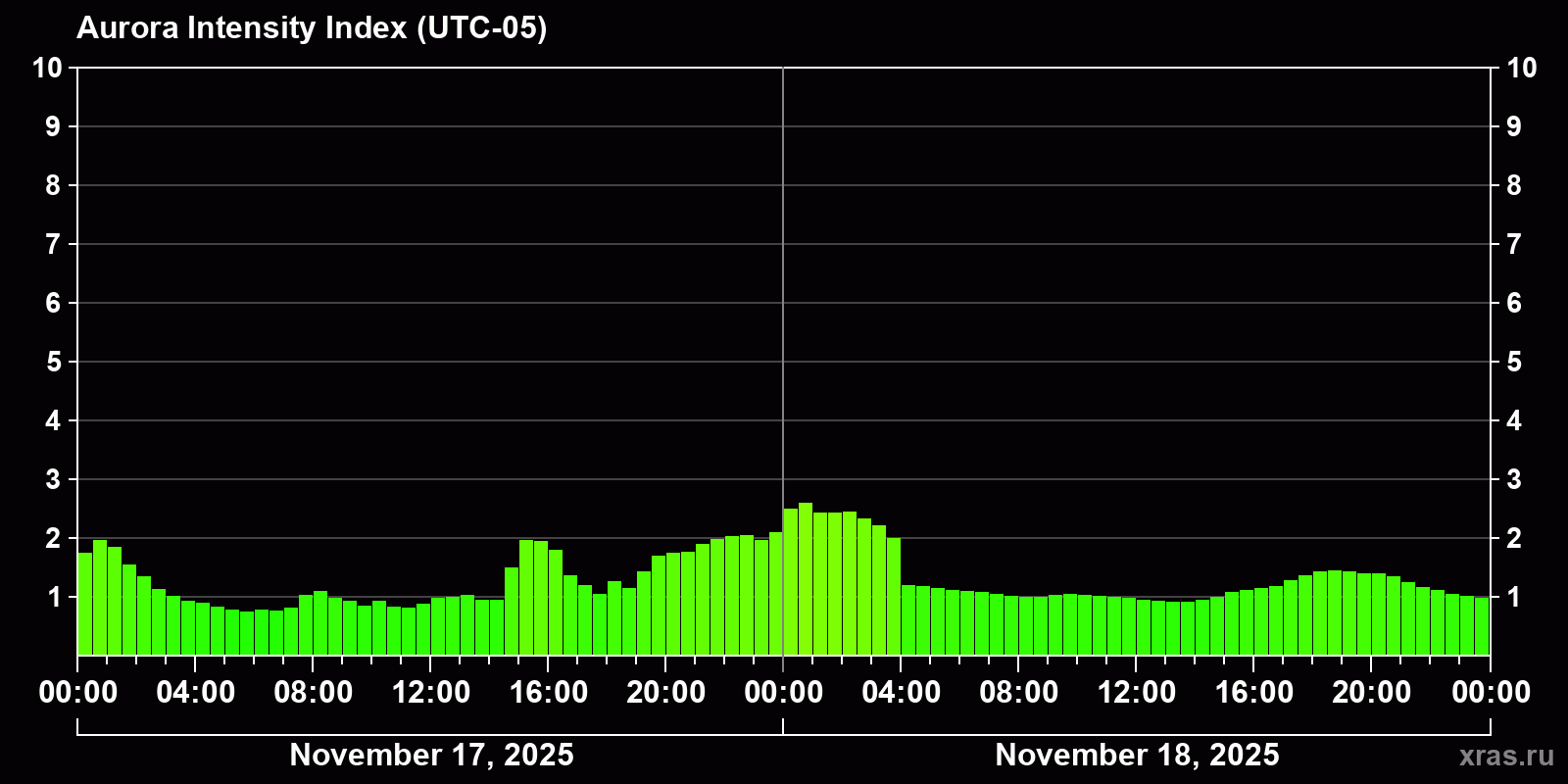 Polar auroras over the past 2 days