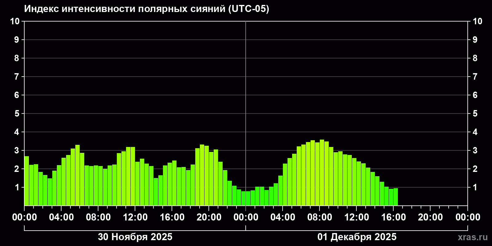 Полярные сияния за последние 2 суток
