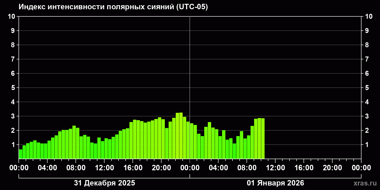 Полярные сияния за последние 2 суток
