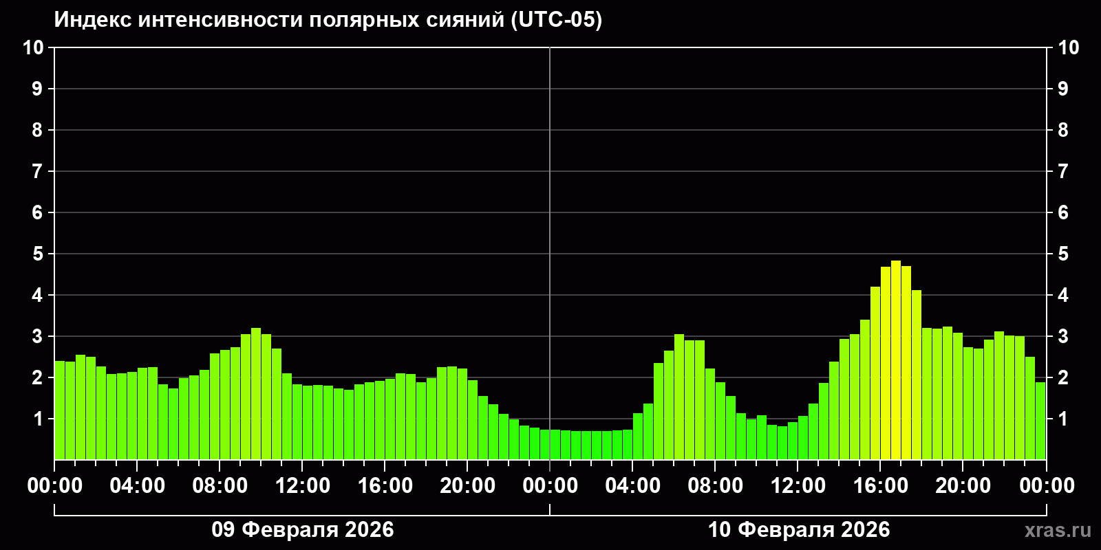 Полярные сияния за последние 2 суток