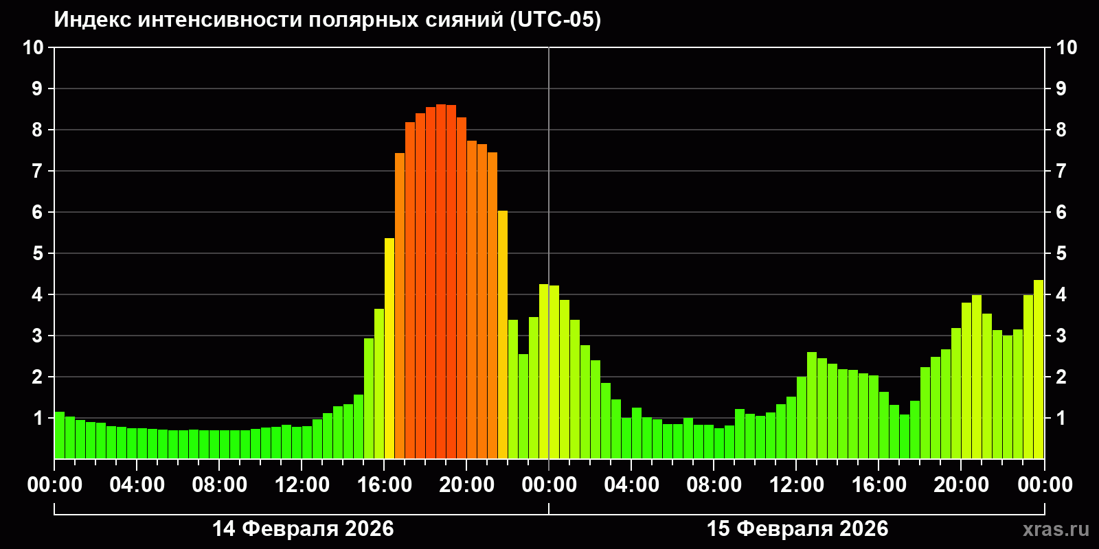 Полярные сияния за последние 2 суток