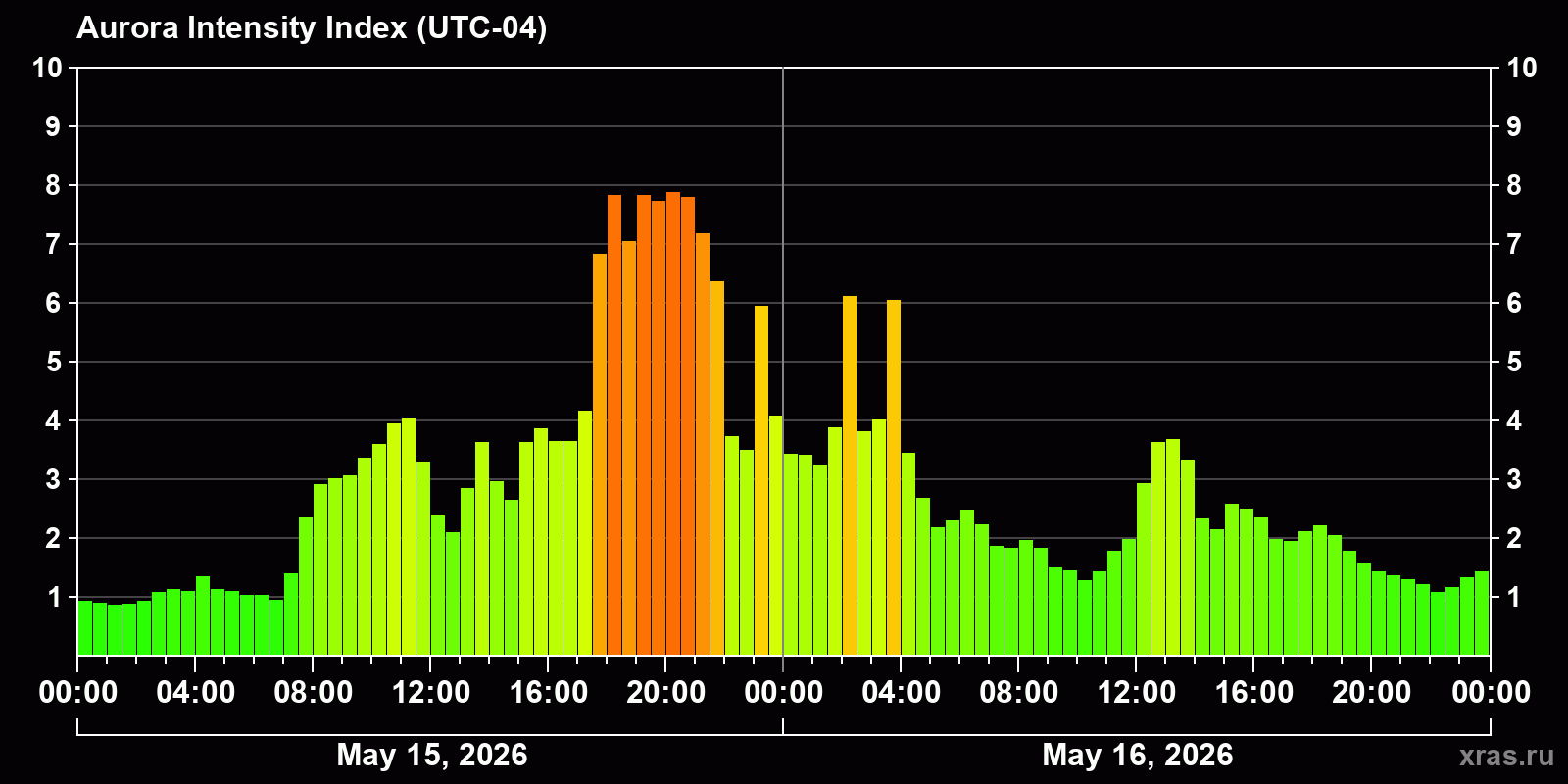 Polar auroras over the past 2 days