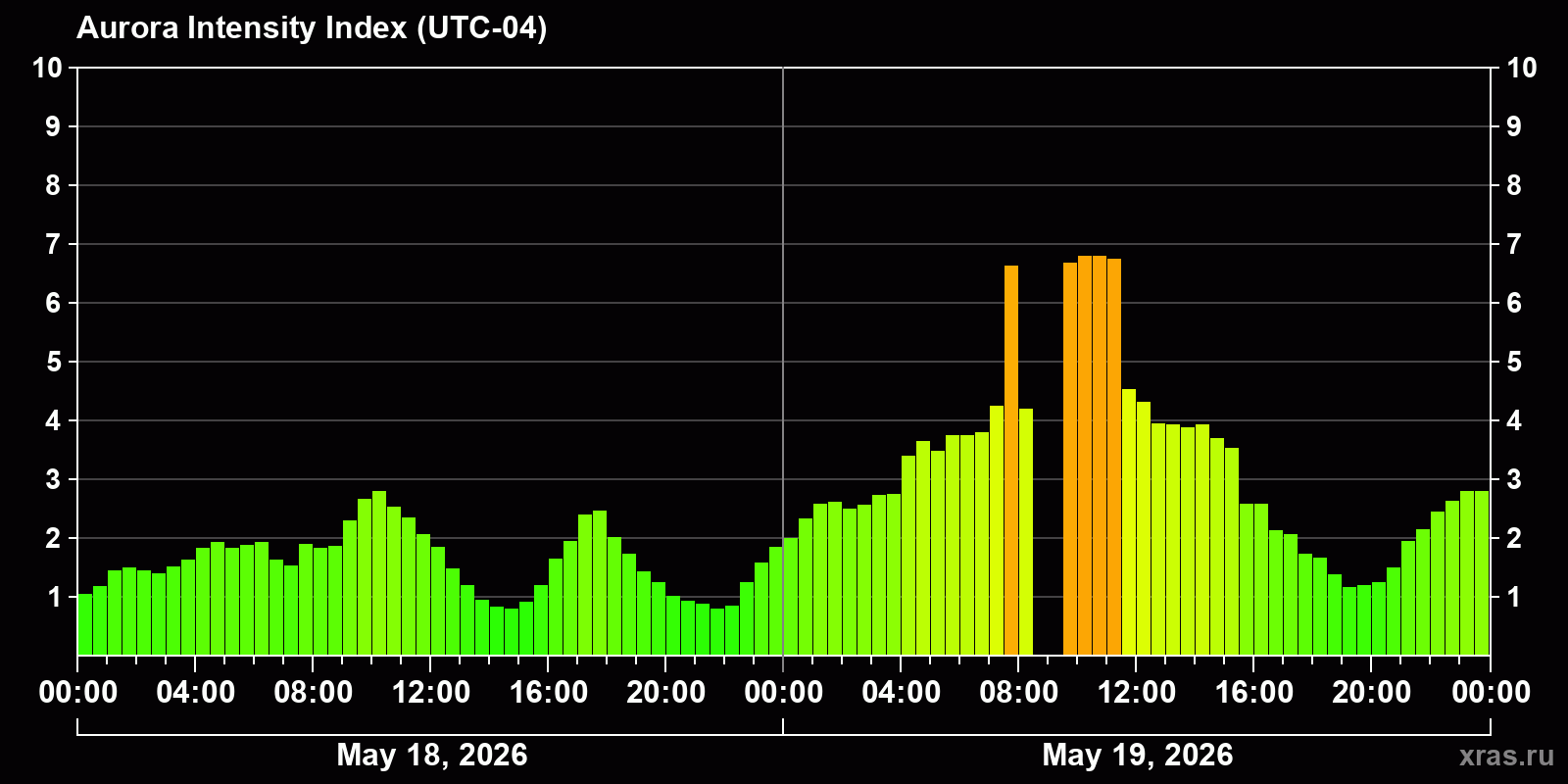 Polar auroras over the past 2 days