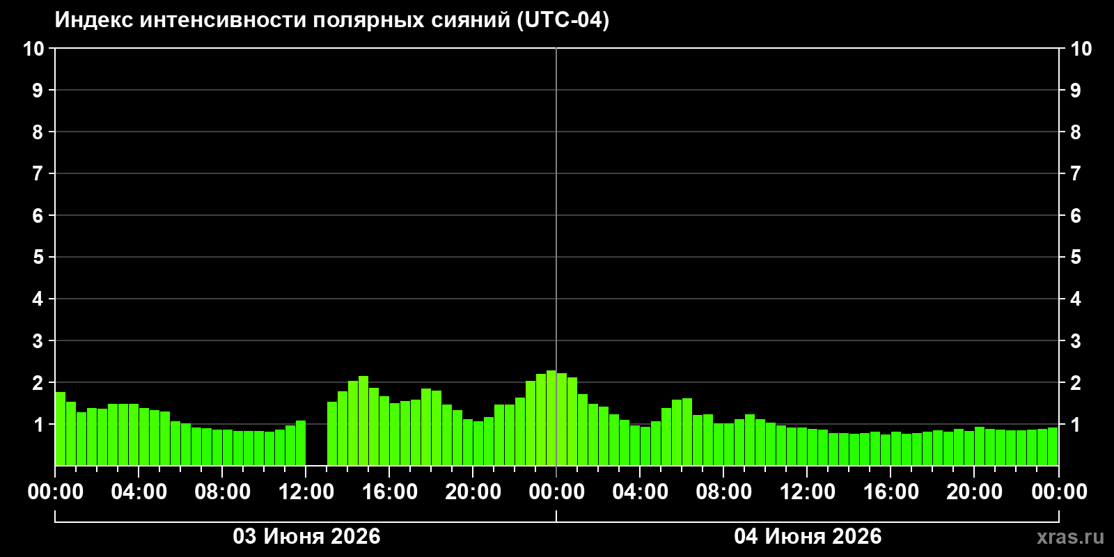 Полярные сияния за последние 2 суток