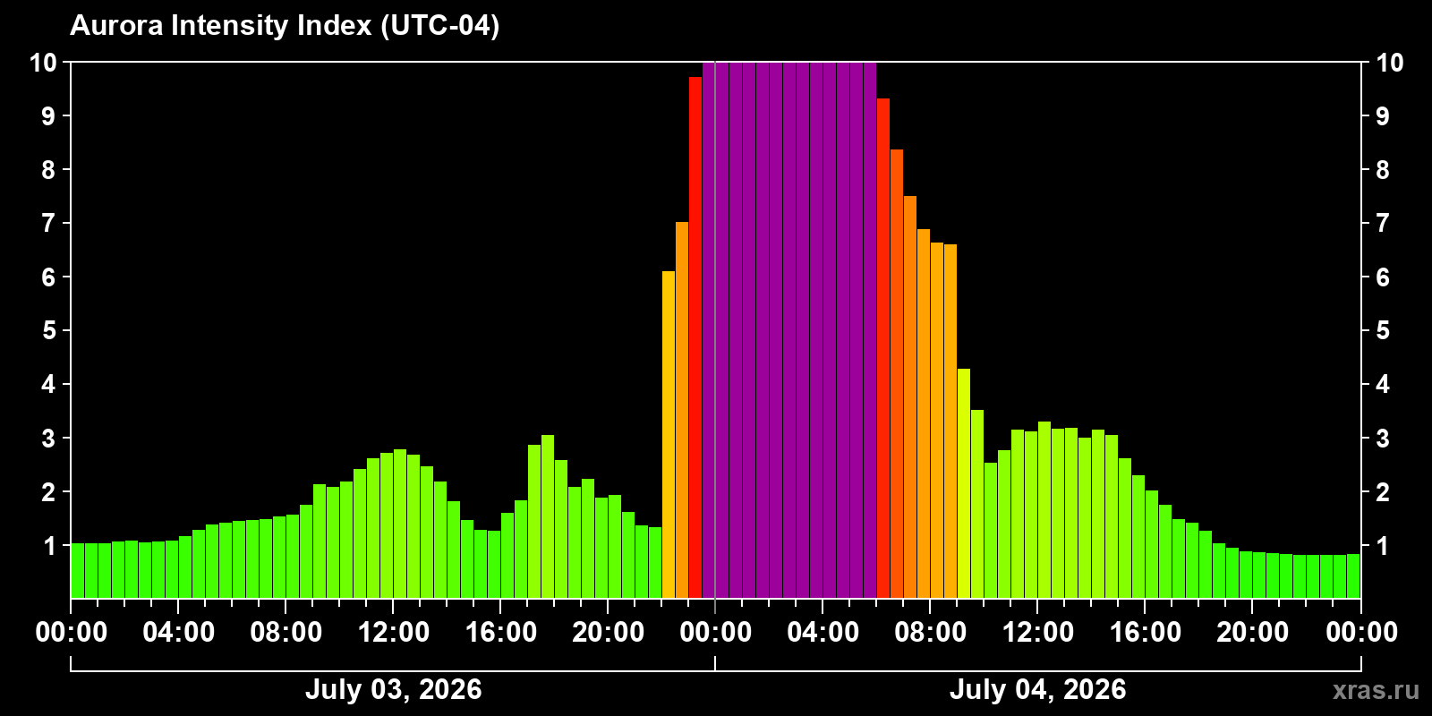 Aurora intensity index