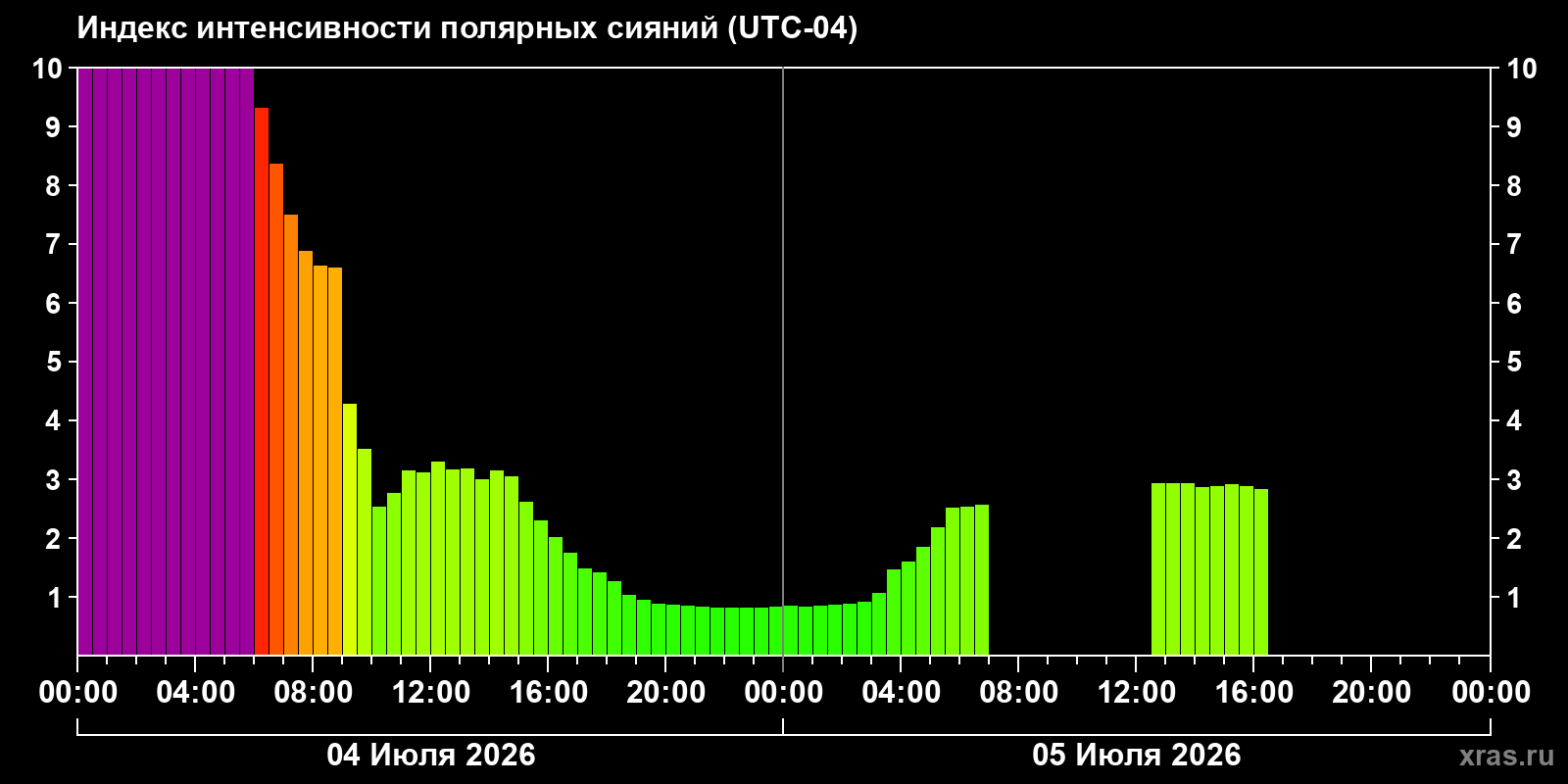 Aurora intensity index