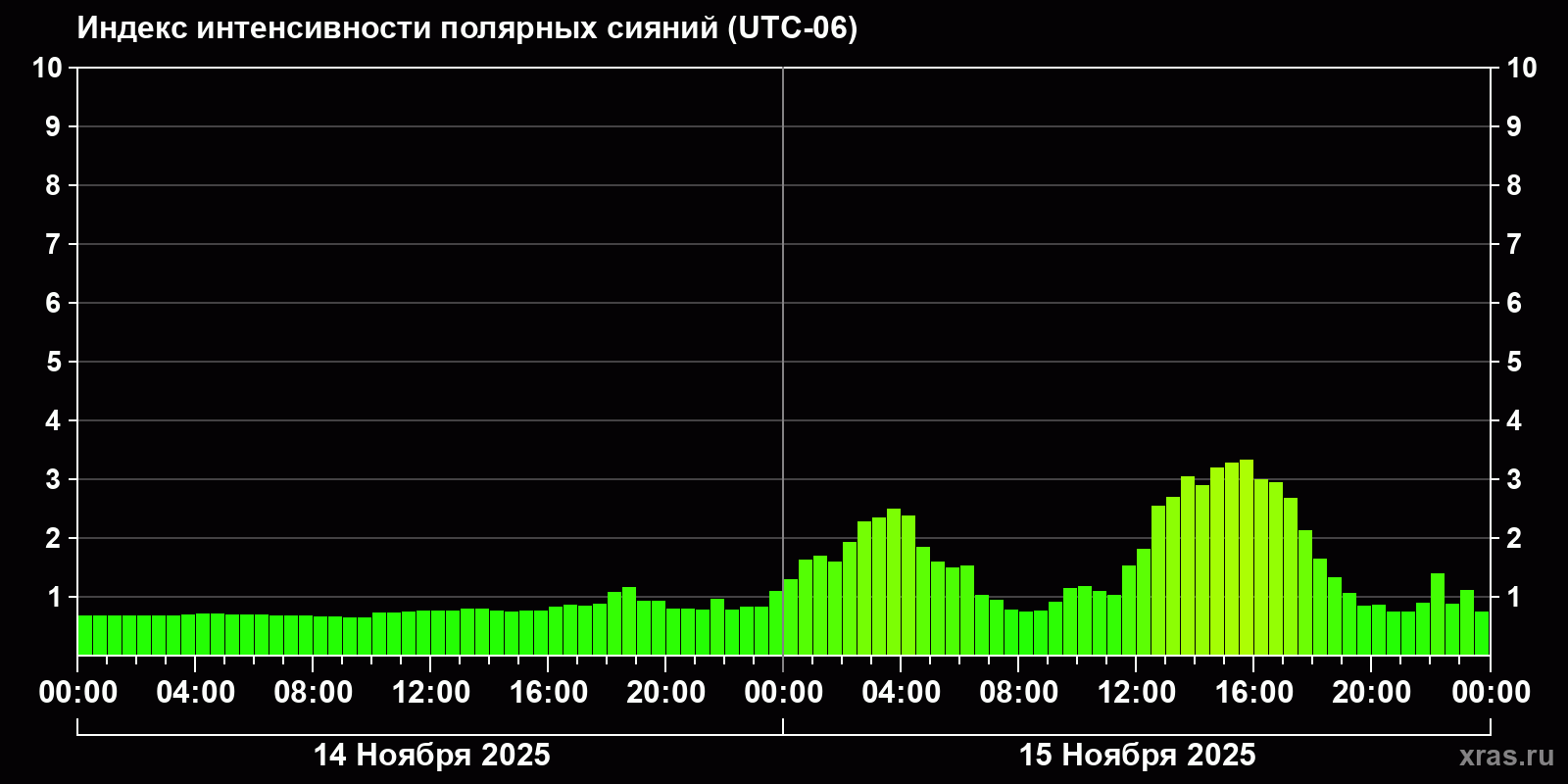 Полярные сияния за последние 2 суток