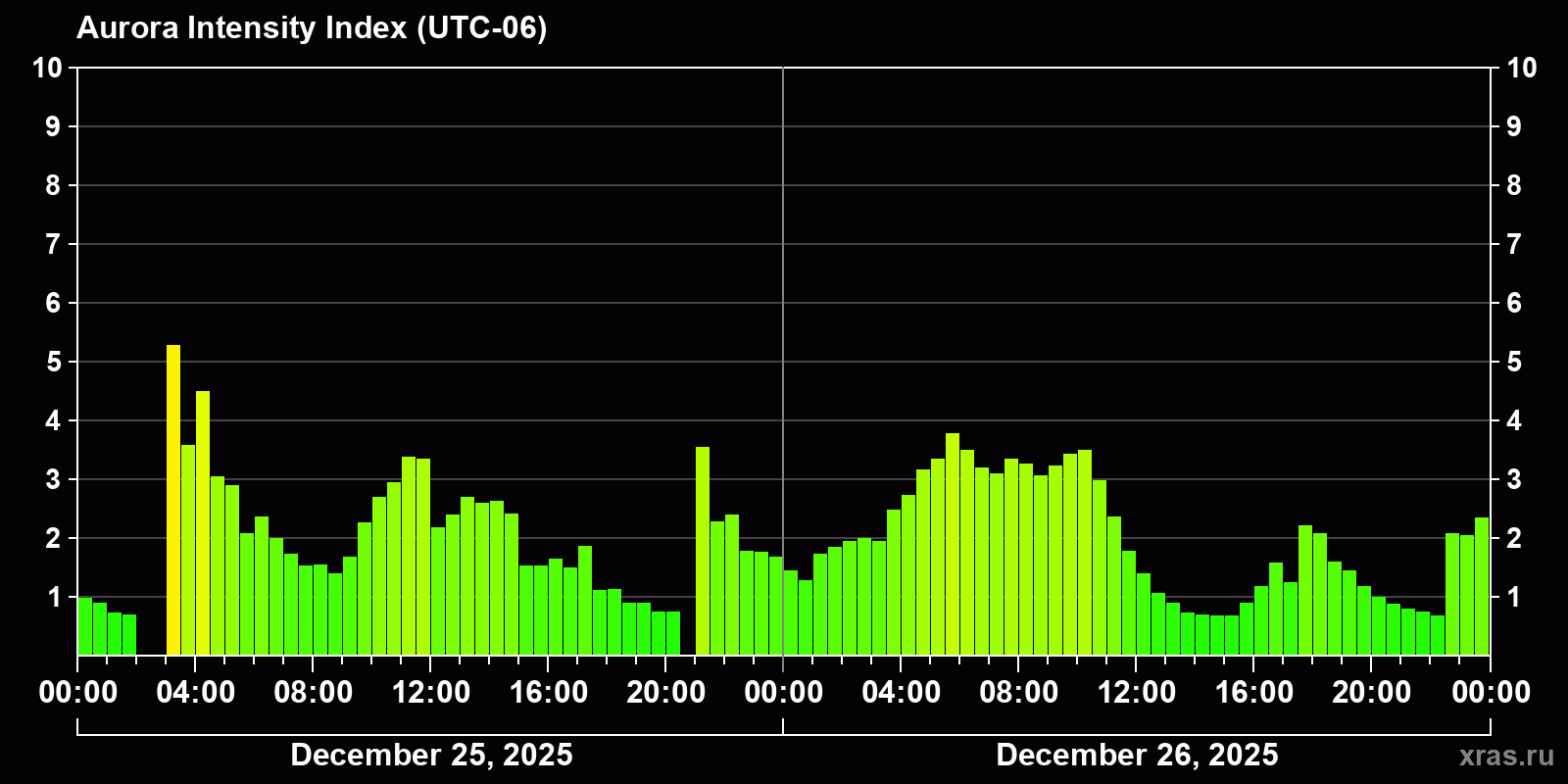 Polar auroras over the past 2 days