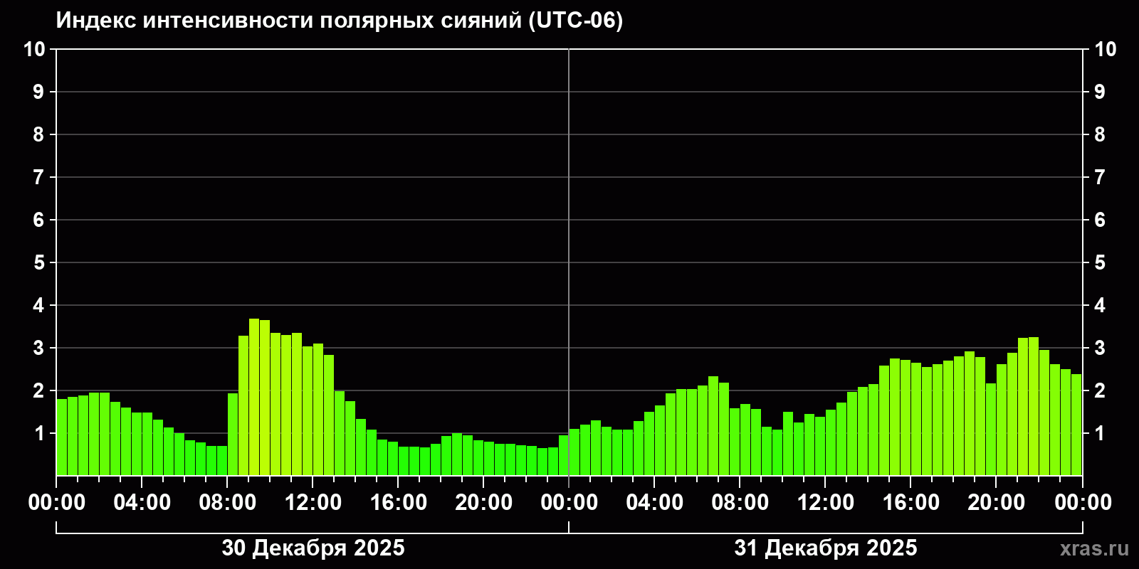 Полярные сияния за последние 2 суток