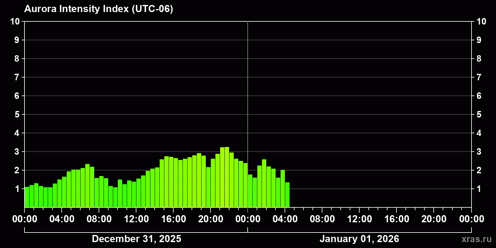 Polar auroras over the past 2 days