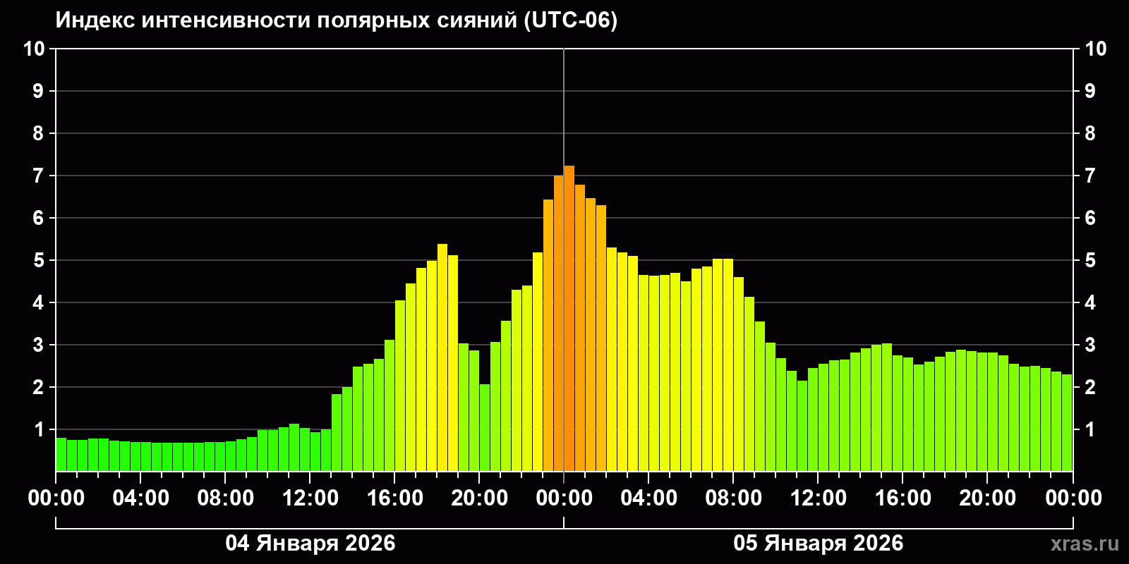 Полярные сияния за последние 2 суток