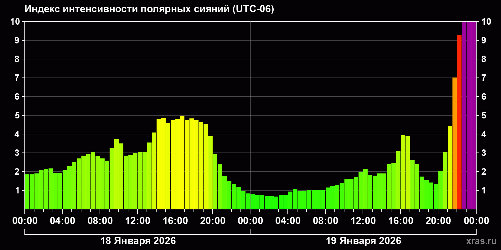 Полярные сияния за последние 2 суток