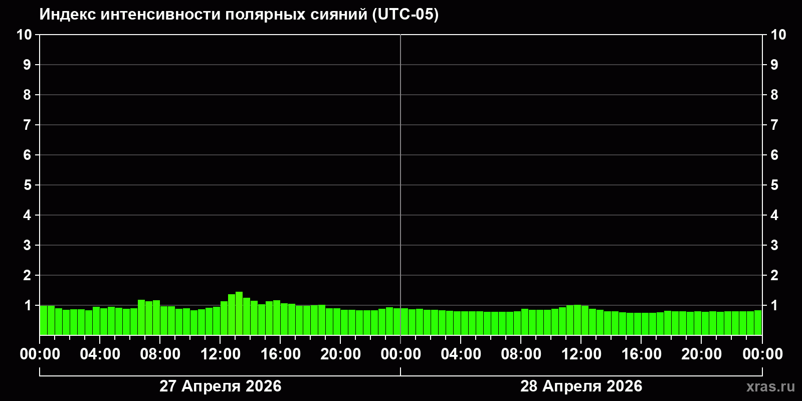 Полярные сияния за последние 2 суток