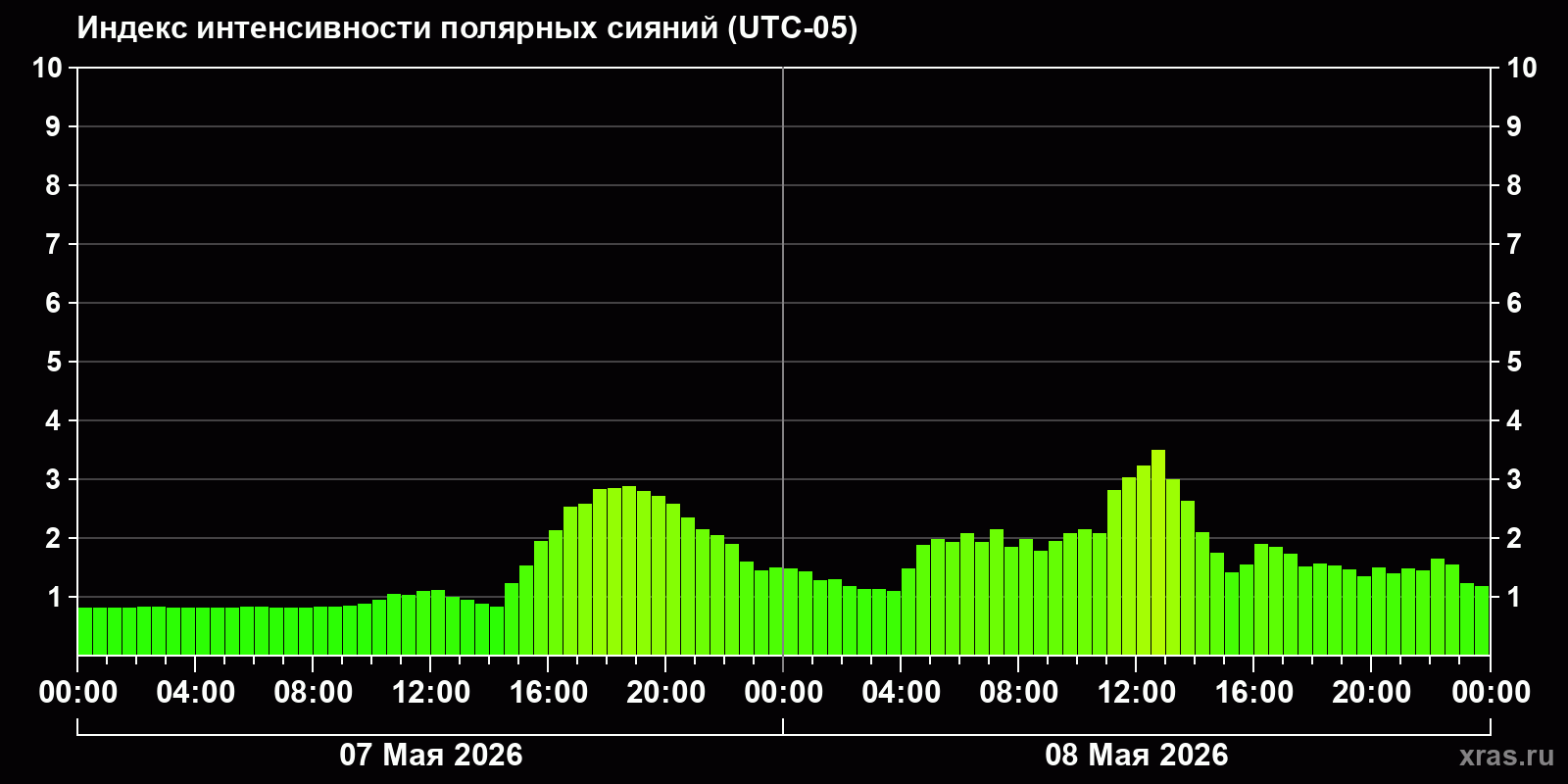Полярные сияния за последние 2 суток