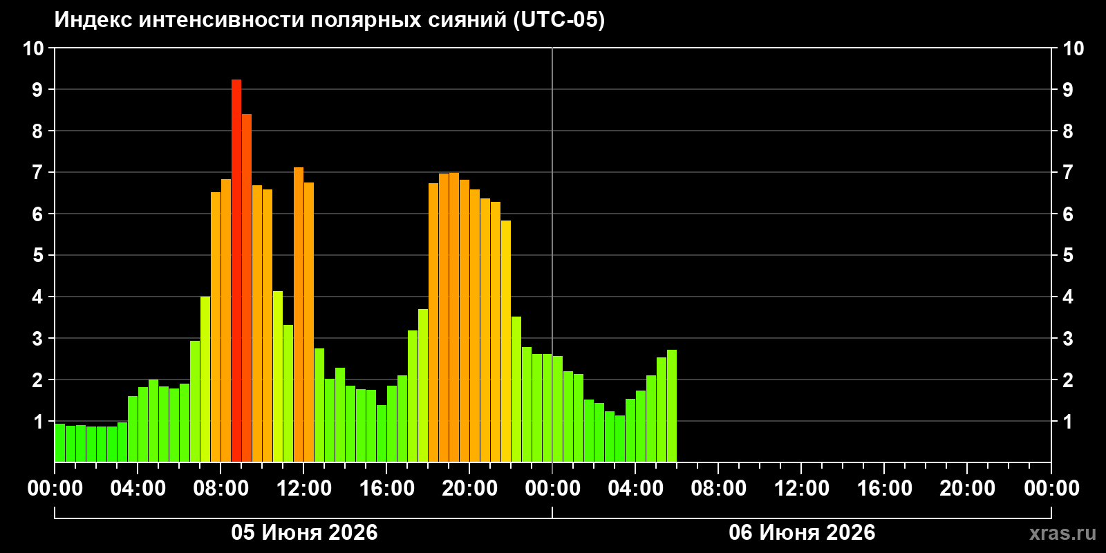 Полярные сияния за последние 2 суток