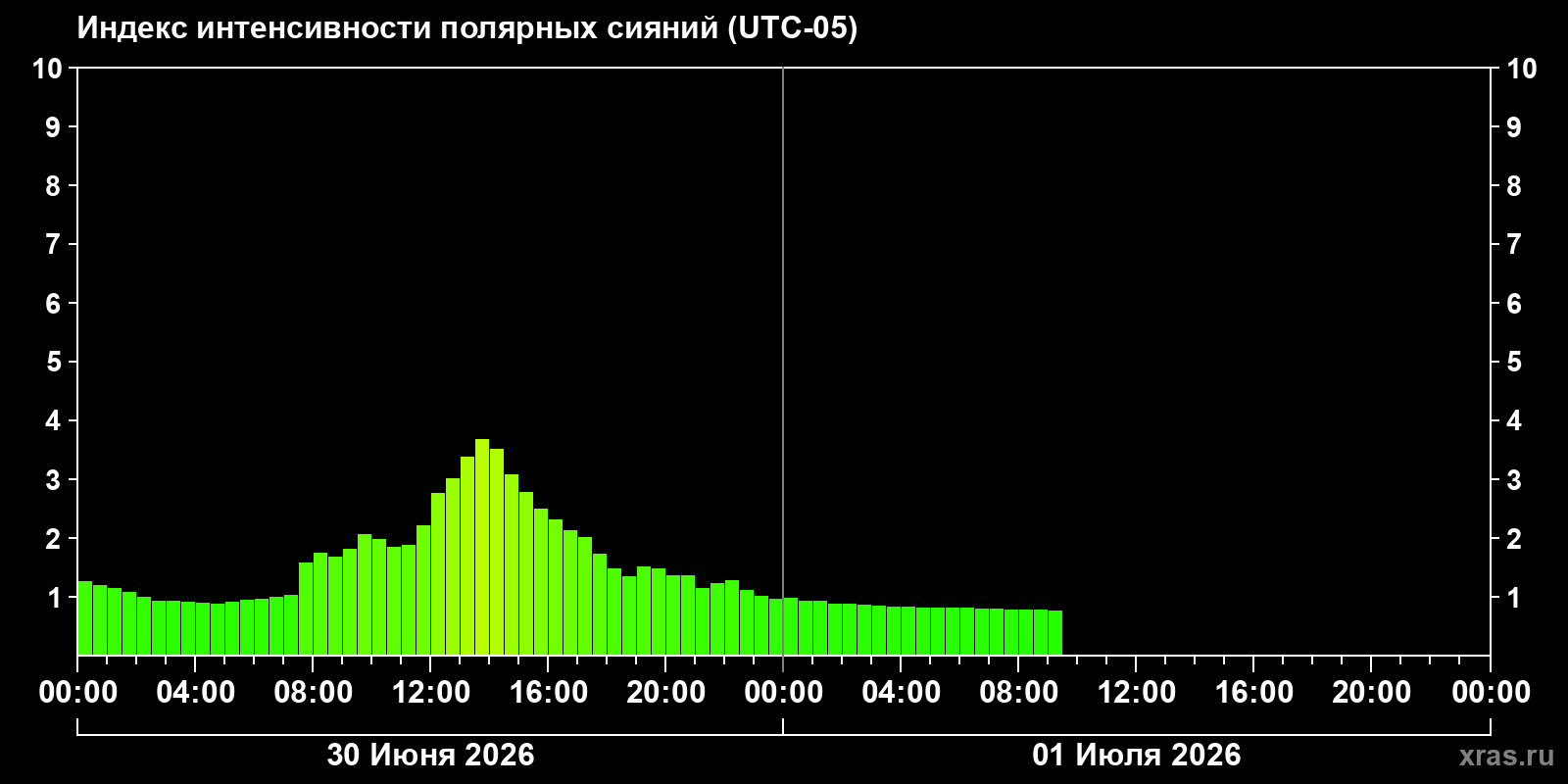 Полярные сияния за последние 2 суток