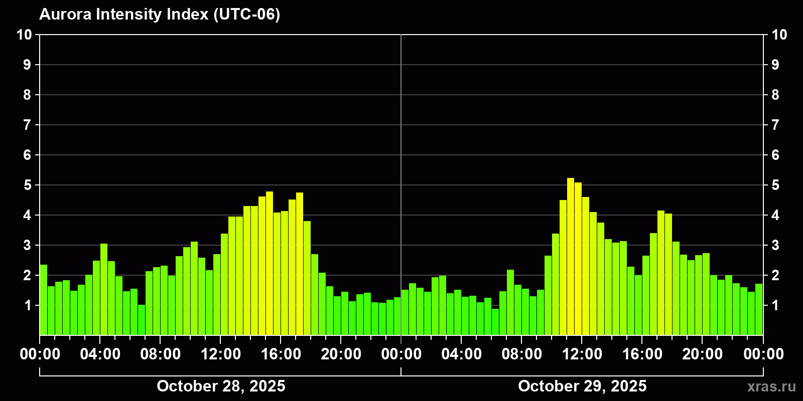 Polar auroras over the past 2 days