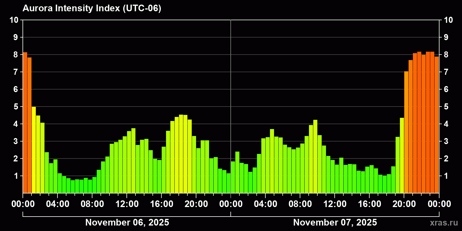 Polar auroras over the past 2 days