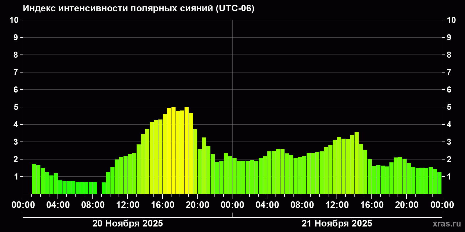 Полярные сияния за последние 2 суток
