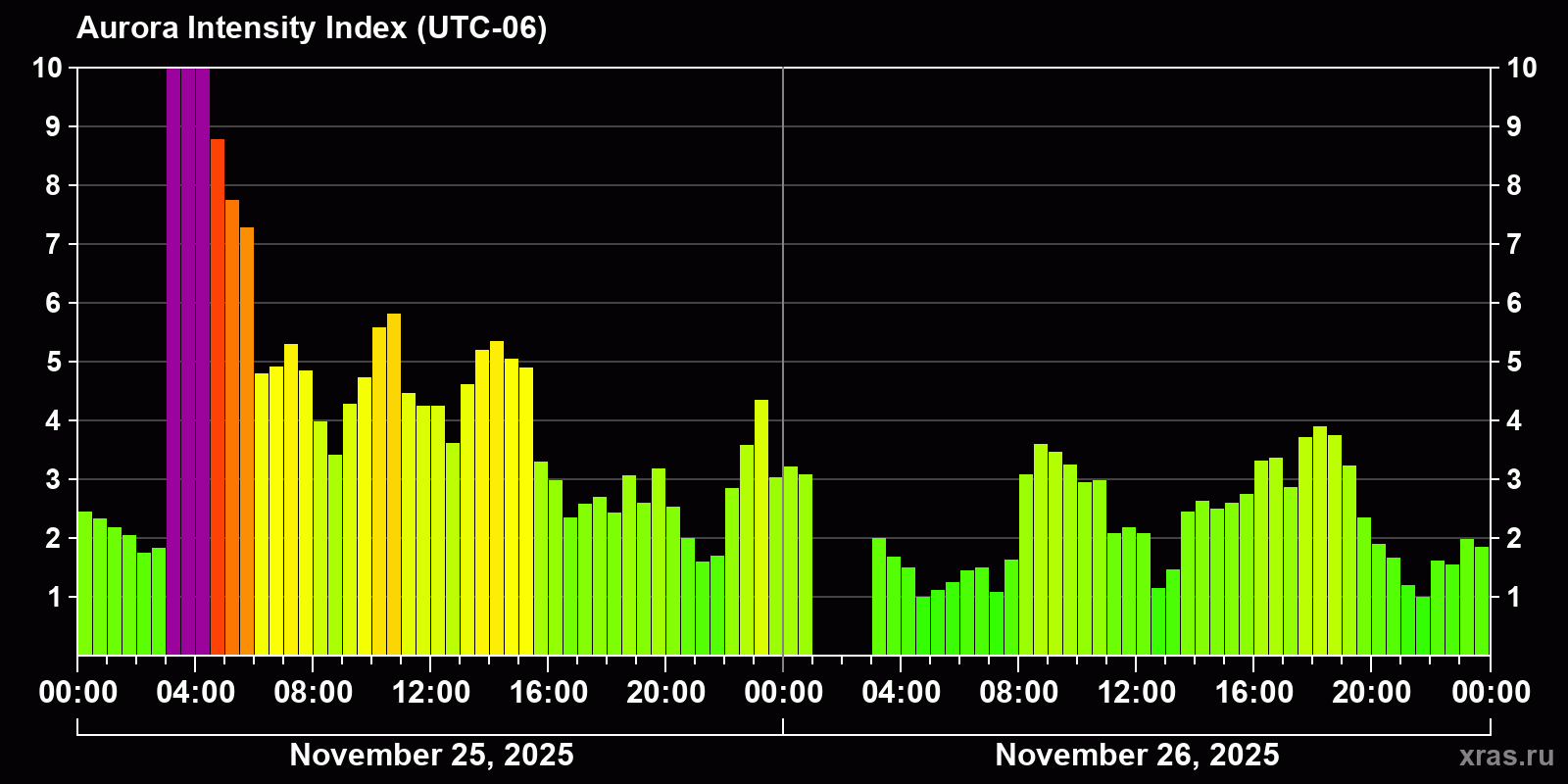 Polar auroras over the past 2 days