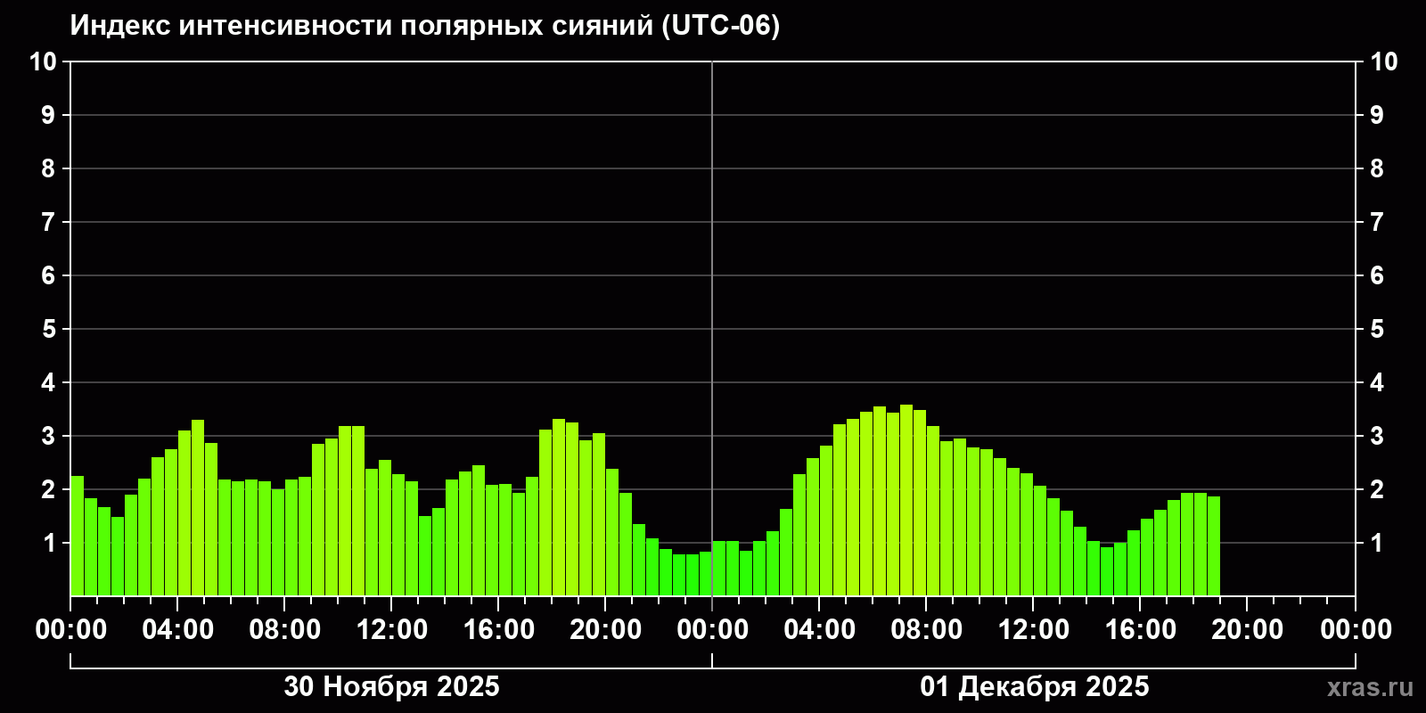 Полярные сияния за последние 2 суток