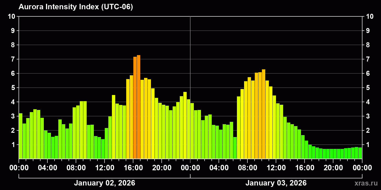 Polar auroras over the past 2 days