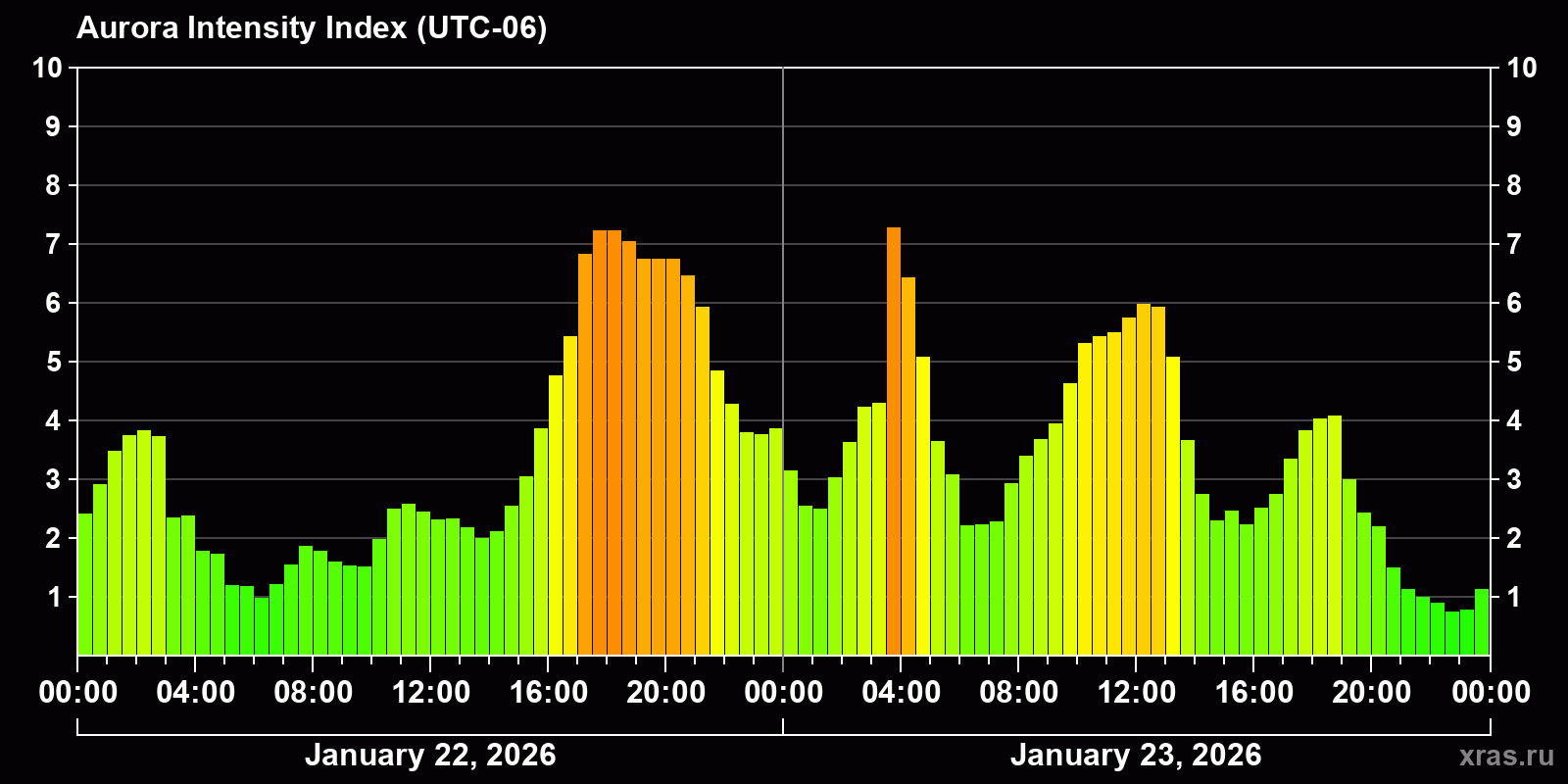 Polar auroras over the past 2 days
