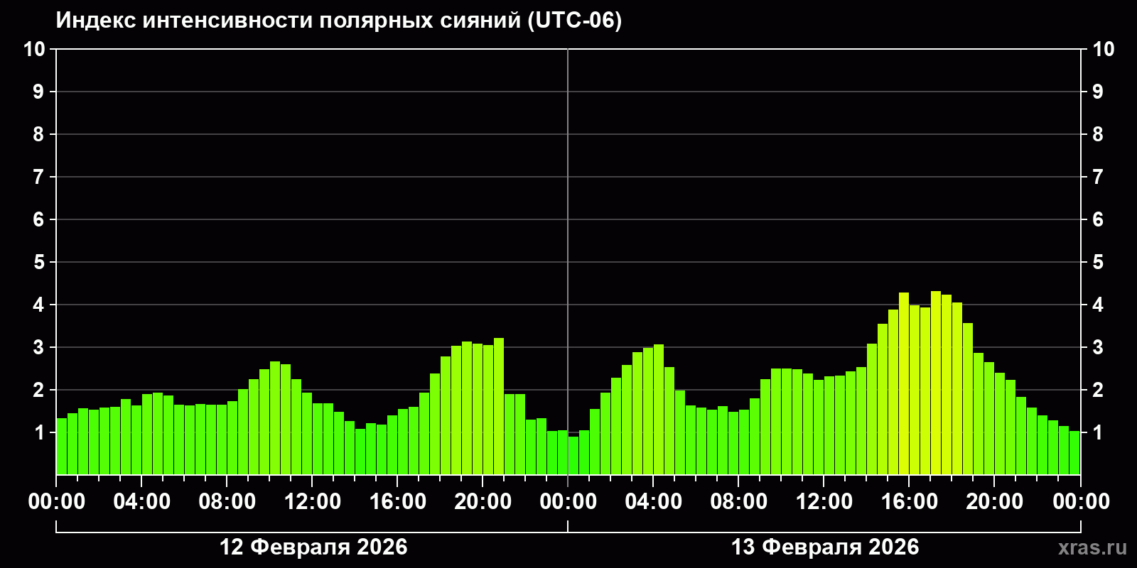 Полярные сияния за последние 2 суток