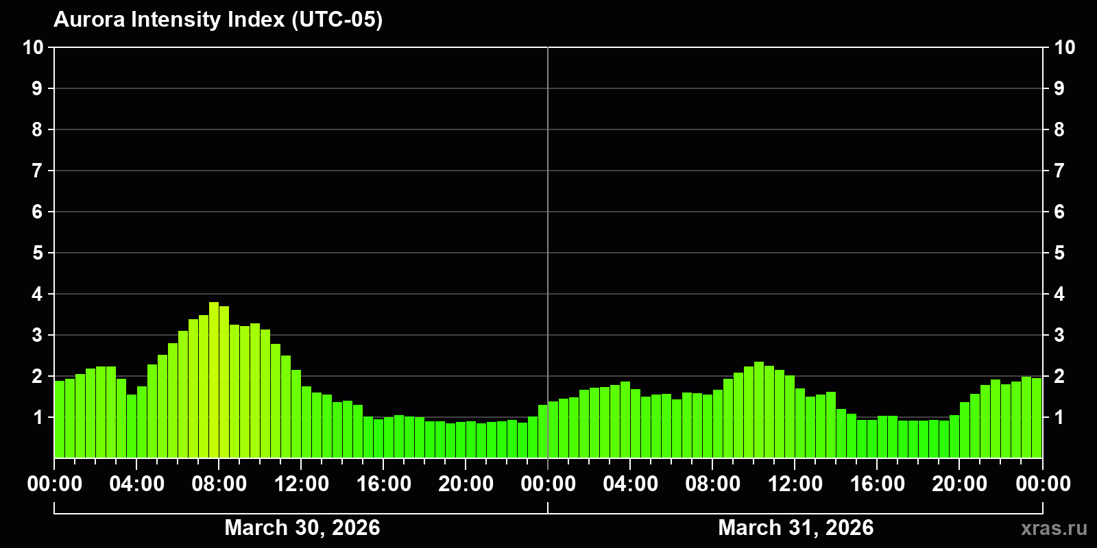 Polar auroras over the past 2 days