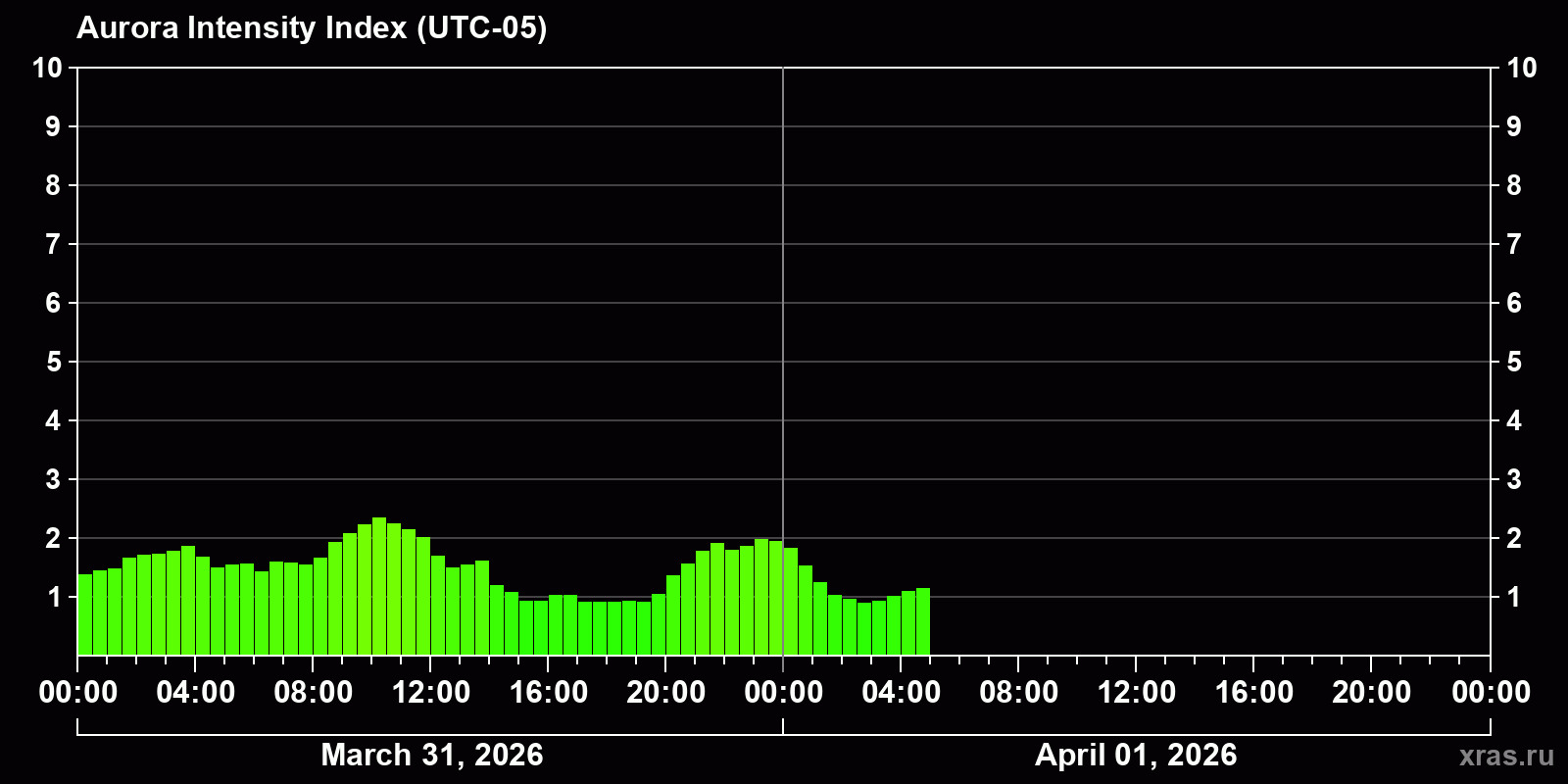 Polar auroras over the past 2 days