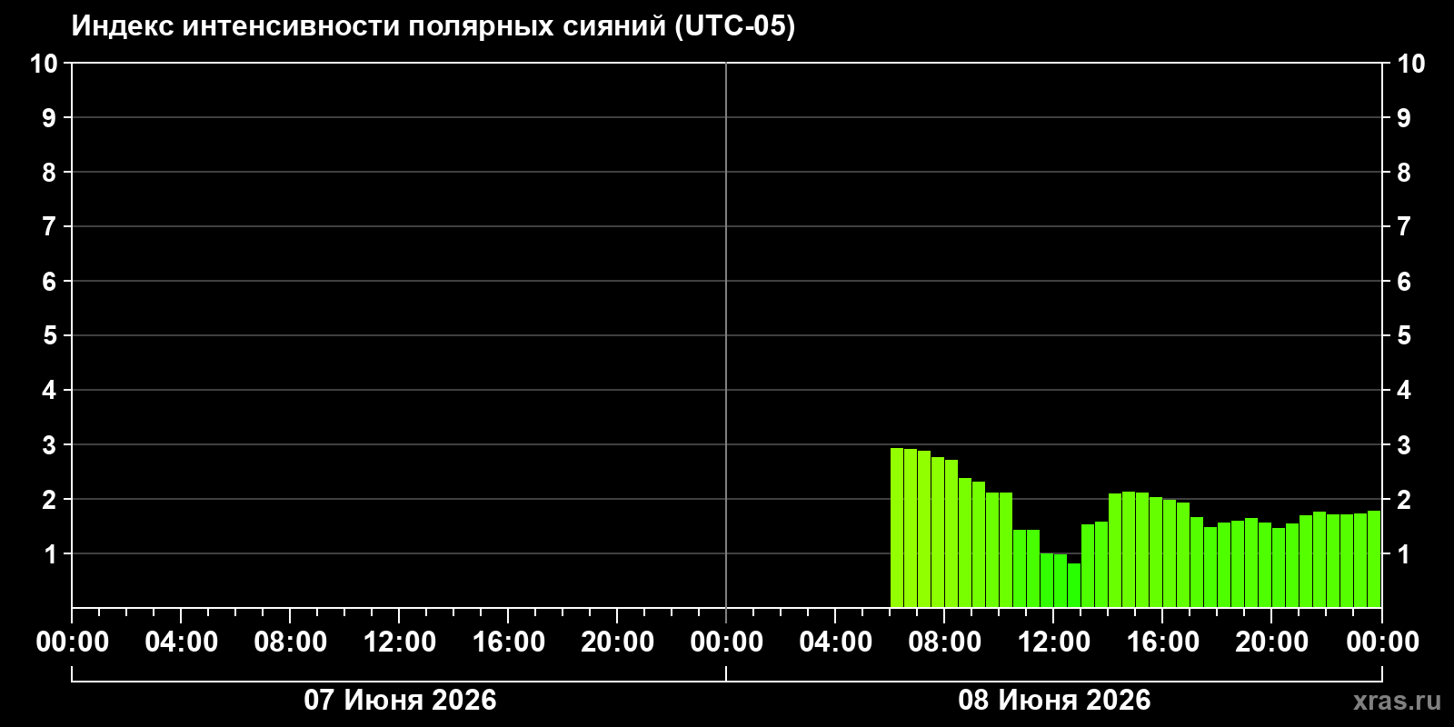 Полярные сияния за последние 2 суток