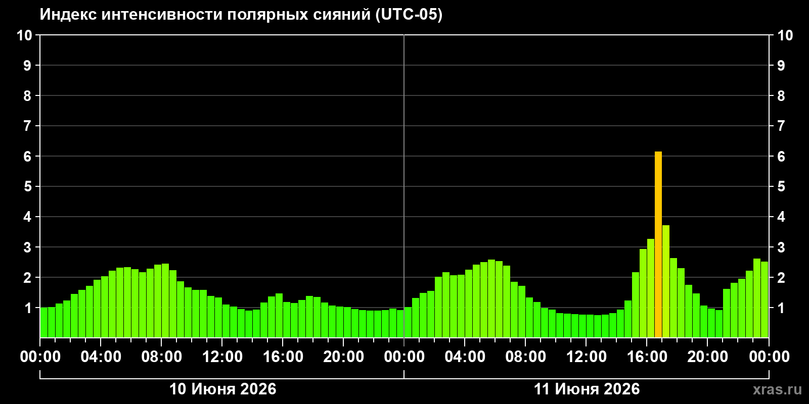 Полярные сияния за последние 2 суток
