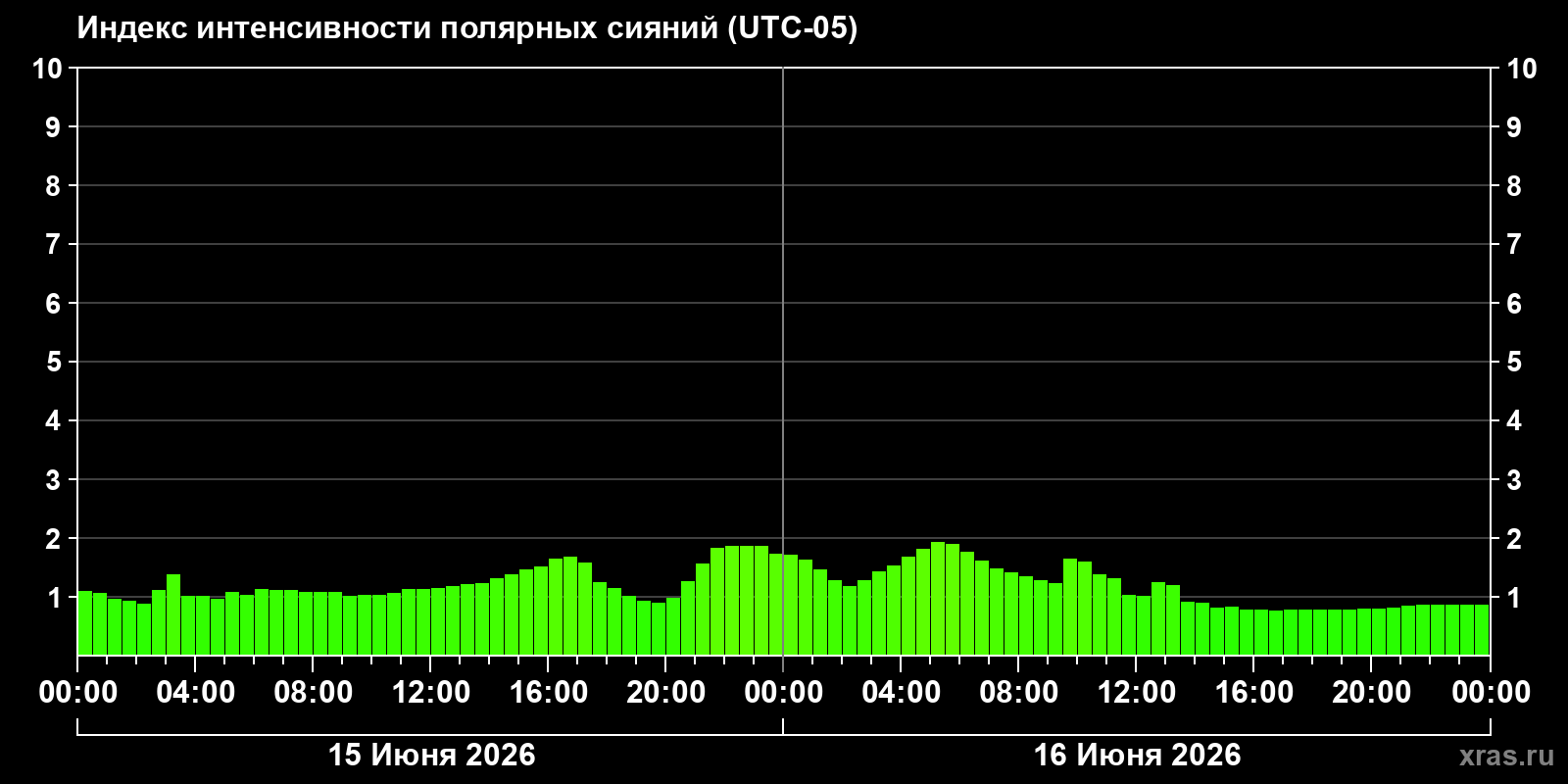 Полярные сияния за последние 2 суток