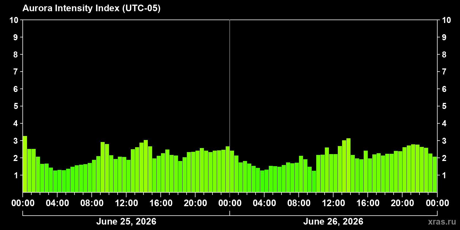 Polar auroras over the past 2 days