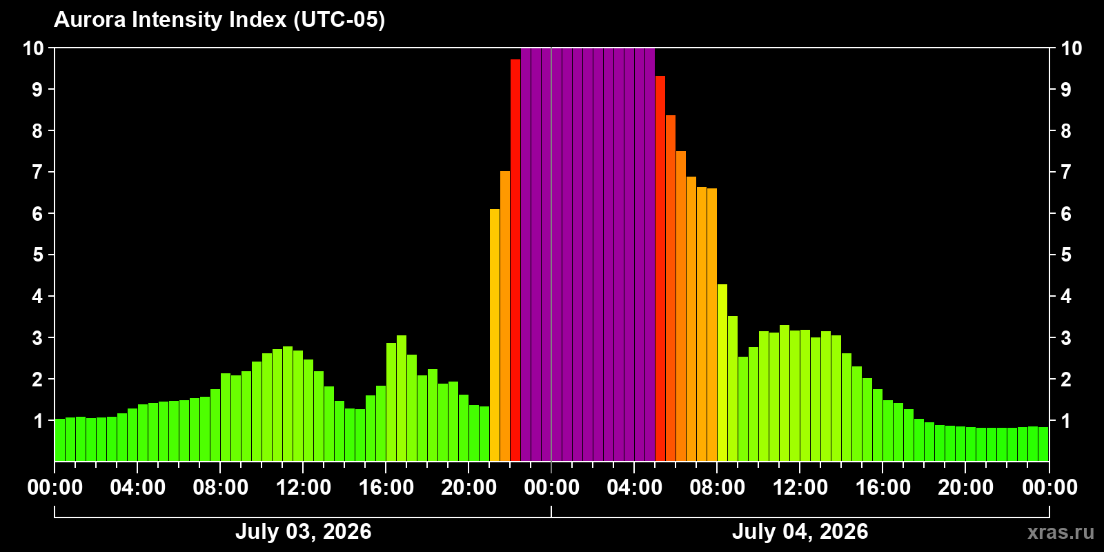 Aurora intensity index