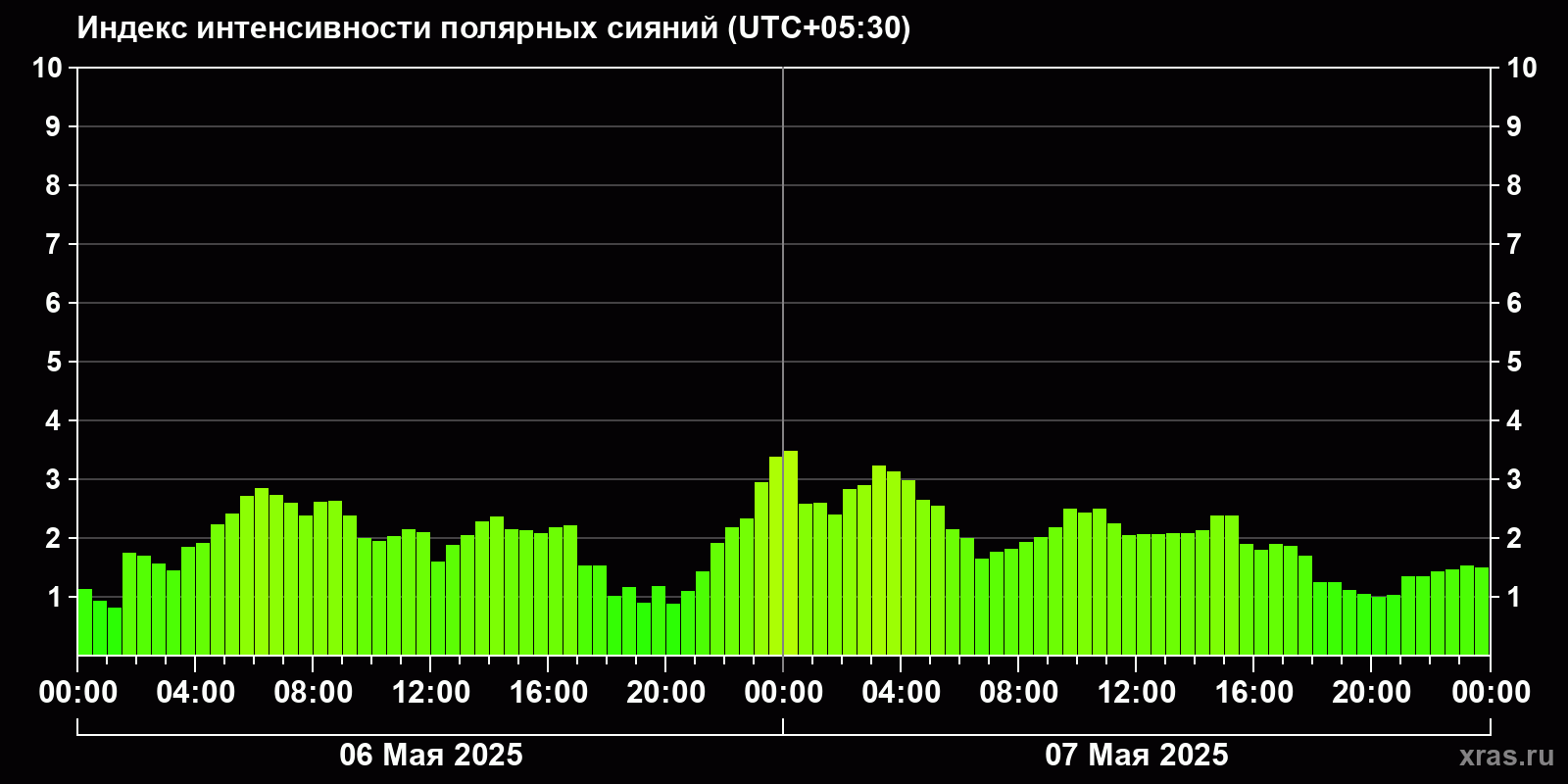 Полярные сияния за последние 2 суток