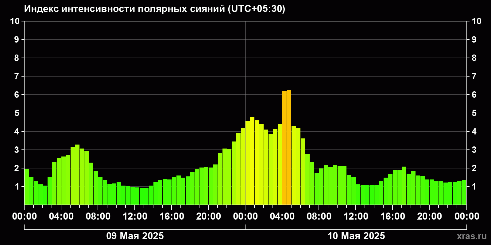 Полярные сияния за последние 2 суток