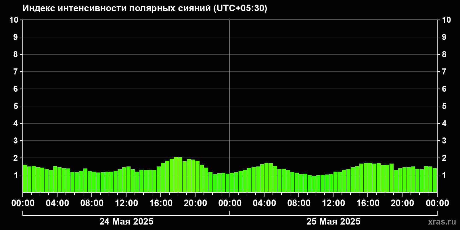 Полярные сияния за последние 2 суток