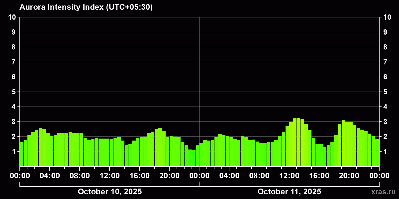 Polar auroras over the past 2 days
