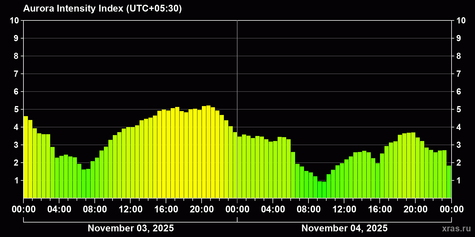 Polar auroras over the past 2 days