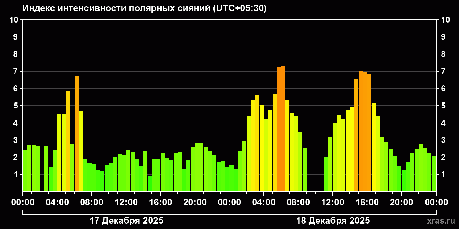 Полярные сияния за последние 2 суток